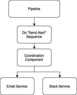 pipeline_alerting_standard